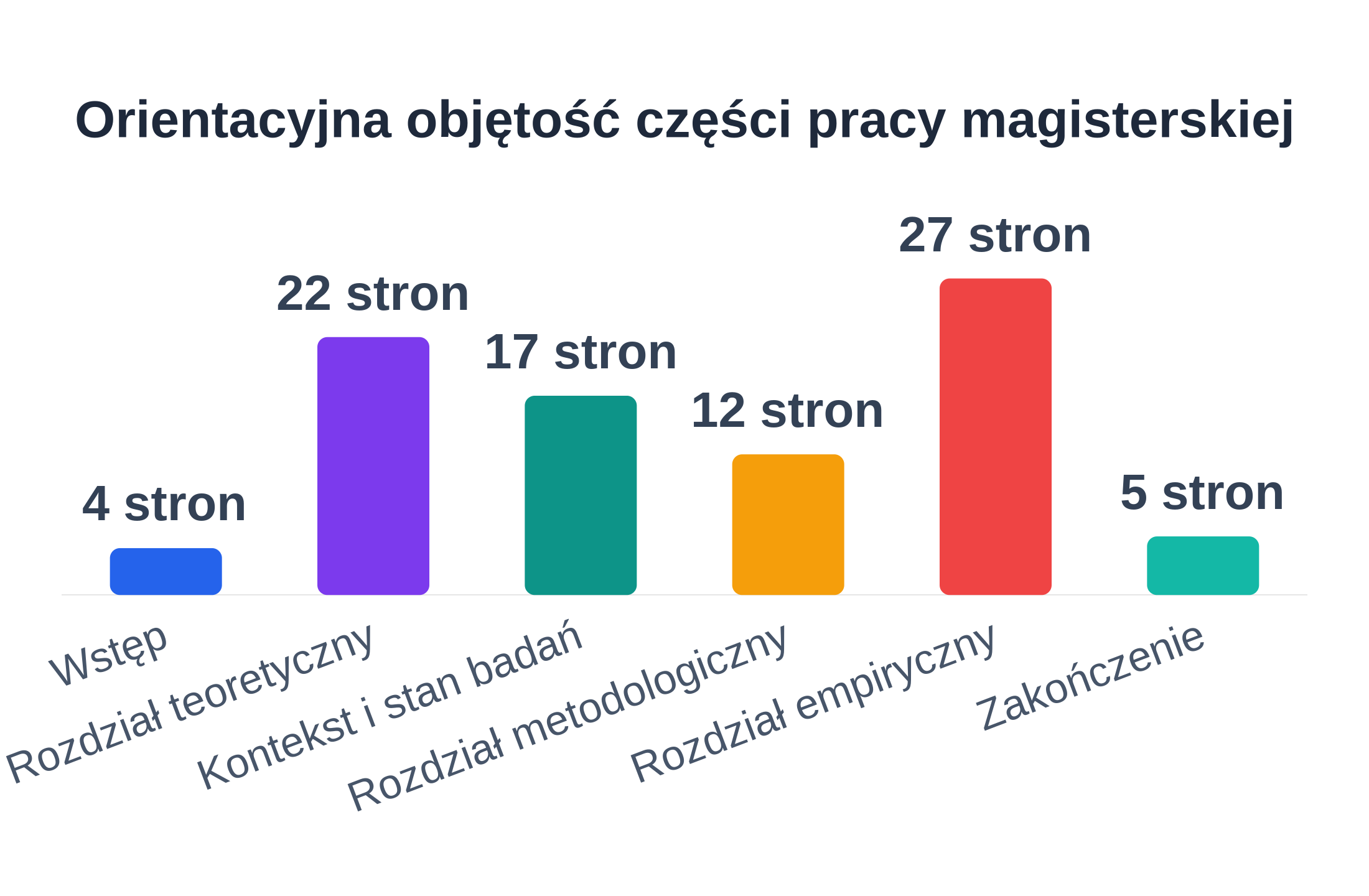 Wykres słupkowy z liczbą stron przypadających na poszczególne części pracy magisterskiej