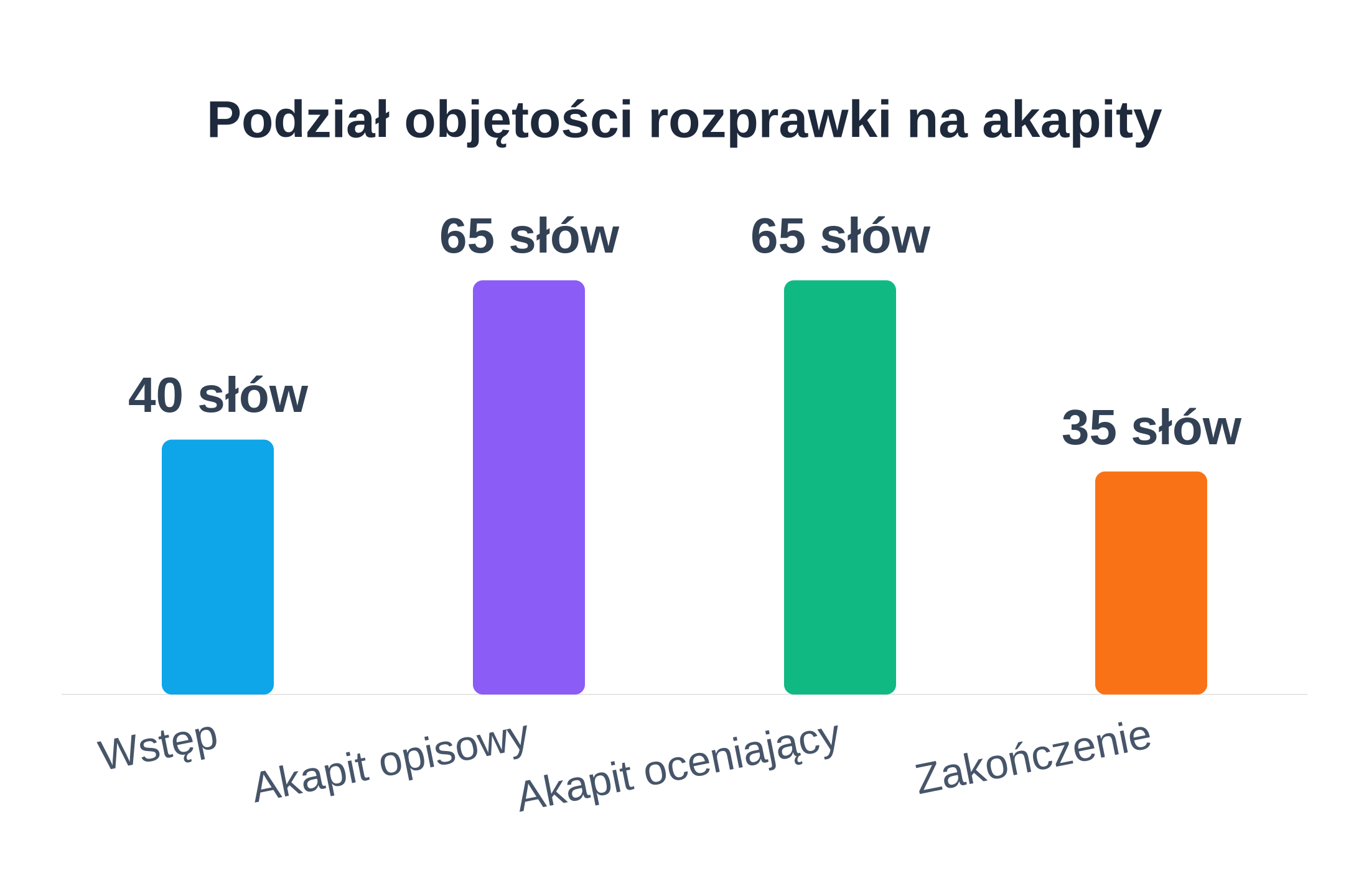 Wykres słupkowy pokazujący liczbę słów w czterech akapitach rozprawki